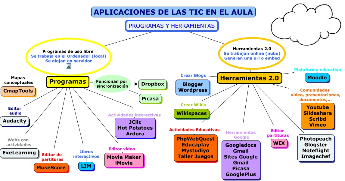 Aplicación De Las Tics En El Aula ¿que Programas Y Herramientas 2 0